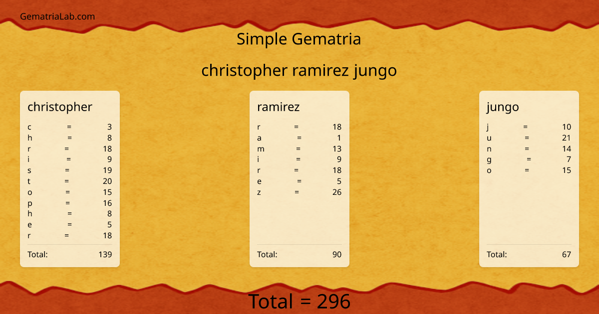 christopher ramirez jungo in simple Gematria